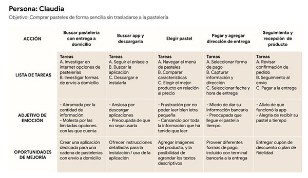 user journey, mapa de recorrido del usuario